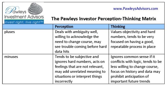 Pawleys Investor Perception-Thinking Matrix