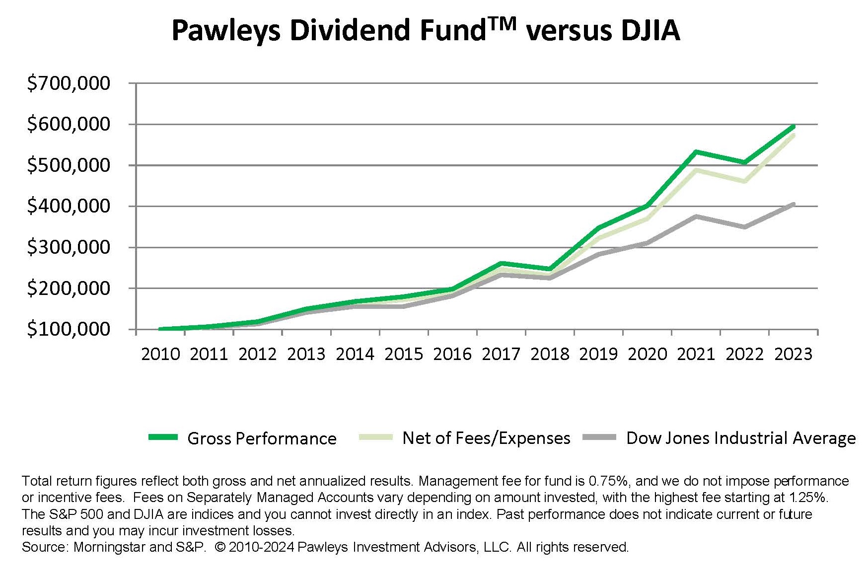 Pawleys Dividend Fund 2024