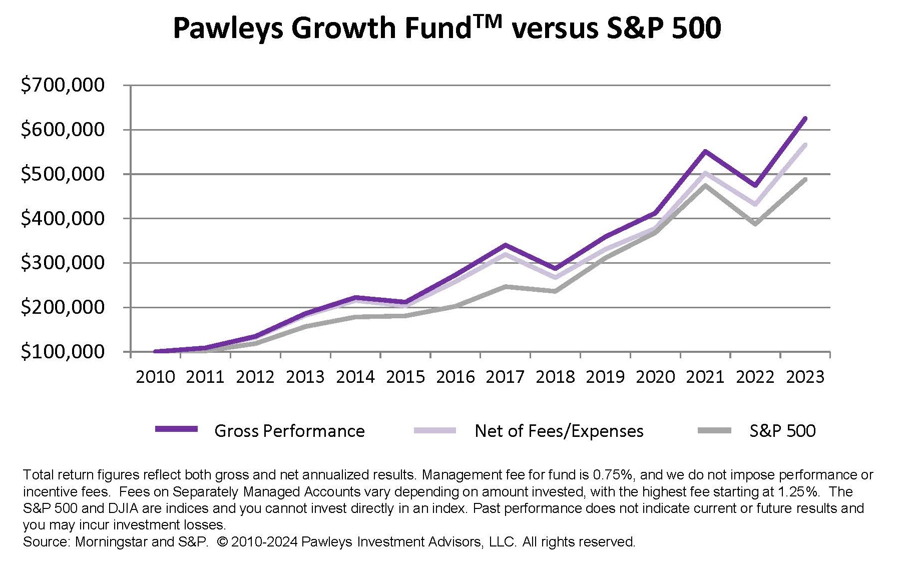 Pawleys Growth Fund 2024